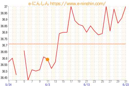 基礎体温グラフ