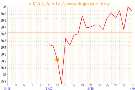 基礎体温グラフ