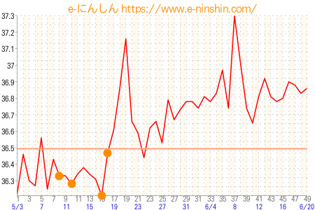 基礎体温グラフ