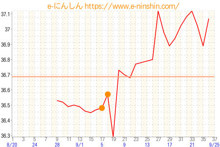 基礎体温グラフ