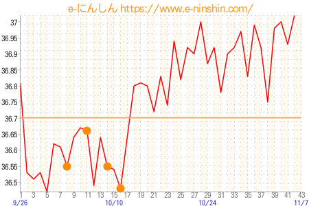 基礎体温グラフ