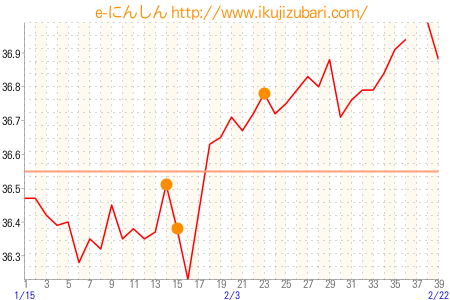 基礎体温グラフ