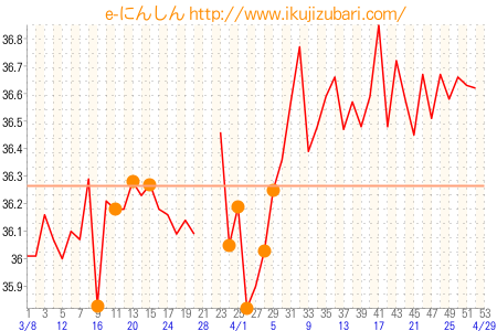 基礎体温グラフ