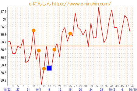 基礎体温グラフ