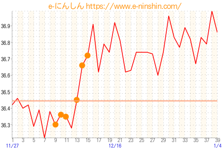 基礎体温グラフ