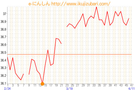 基礎体温グラフ
