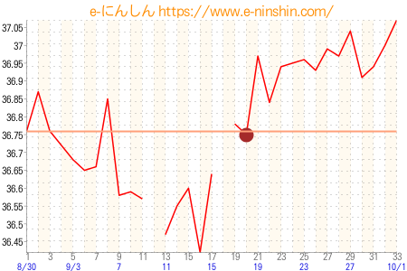 基礎体温グラフ