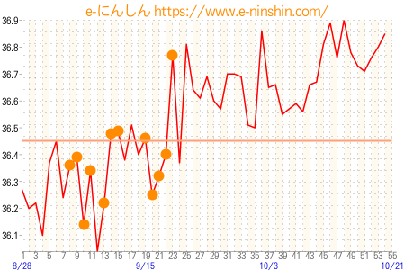 基礎体温グラフ