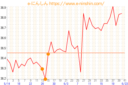 基礎体温グラフ