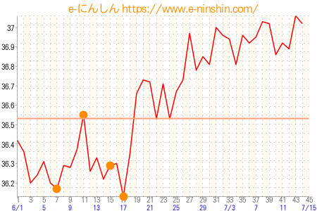 基礎体温グラフ