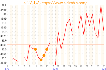 基礎体温グラフ