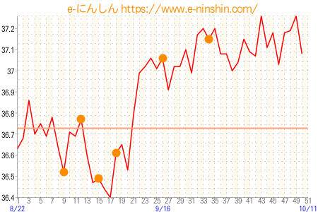 基礎体温グラフ