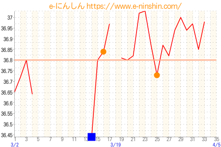 基礎体温グラフ