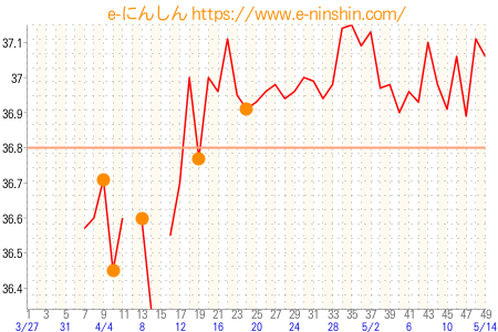 基礎体温グラフ