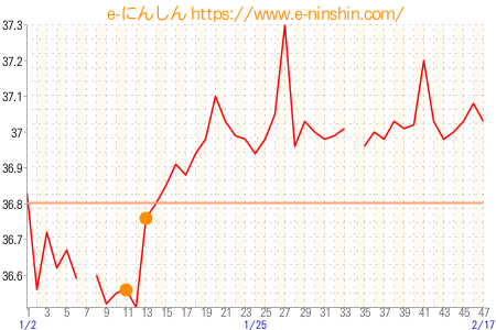 基礎体温グラフ