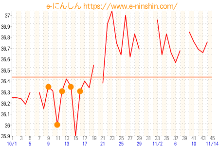 基礎体温グラフ