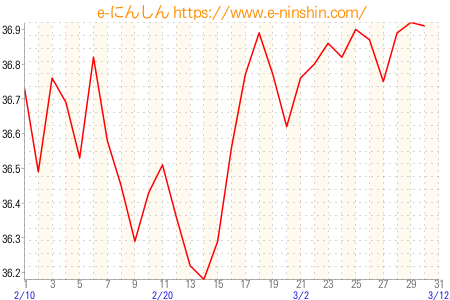 基礎体温グラフ