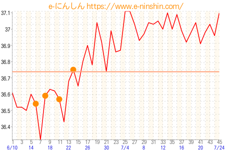 基礎体温グラフ