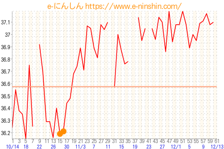 基礎体温グラフ