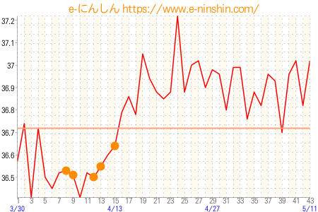 基礎体温グラフ