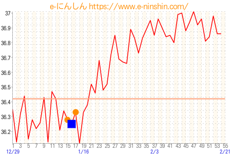 基礎体温グラフ