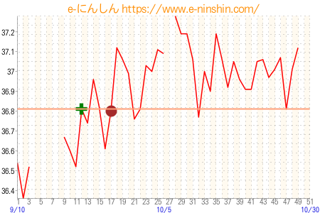 基礎体温グラフ