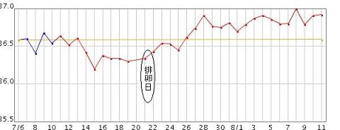 妊娠周期の基礎体温
