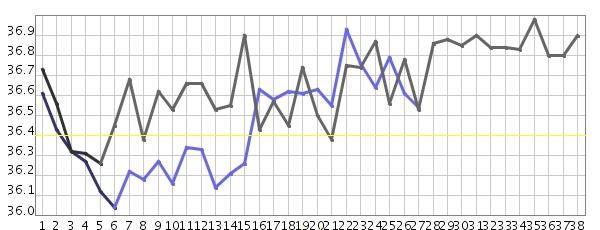 基礎体温のグラフ