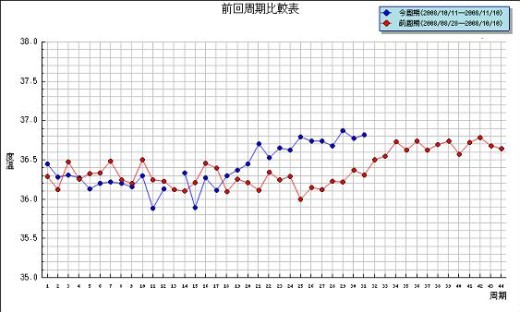 基礎体温表