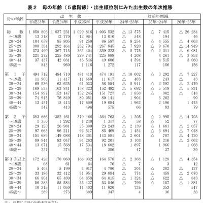 出生数の年次推移