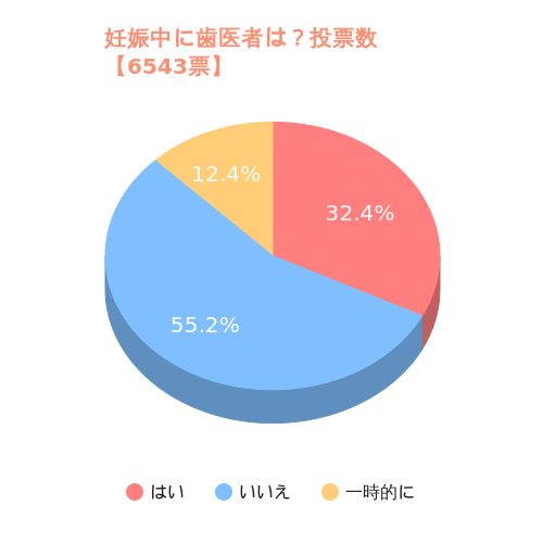 妊娠中に歯医者に通いましたか？
