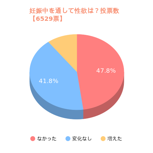 妊娠中を通して、どっちかというと性欲は？