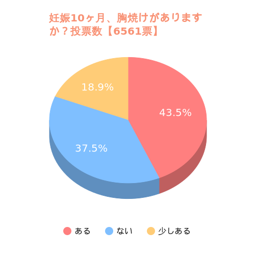 つわりのような胸焼けがありますか？