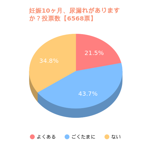 尿漏れがありますか？