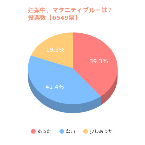 妊娠中、マタニティブルーがありましたか？
