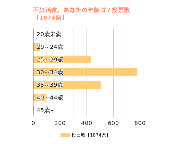 不妊治療をされている年齢を教えてください?