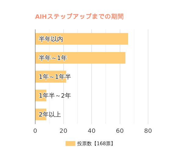 どれくらいの期間でAIHにステップアップ？