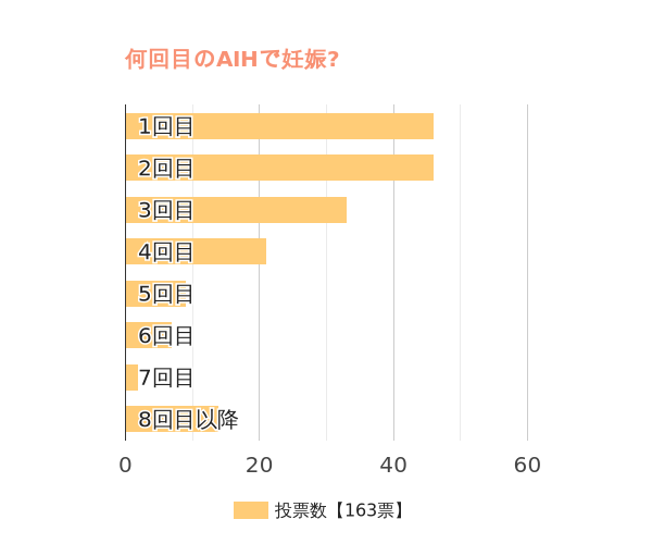 何回目の人工授精で妊娠されましたか？