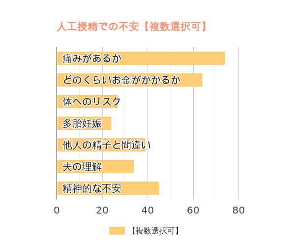人工授精で不安だったことは？