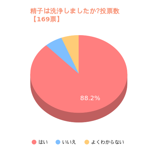 精子は洗浄しましたか？/人工授精