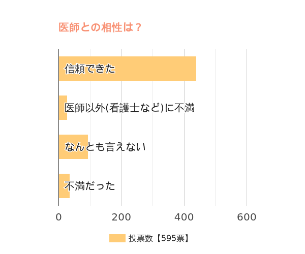 医師(病院)との相性はいかがでしたか?