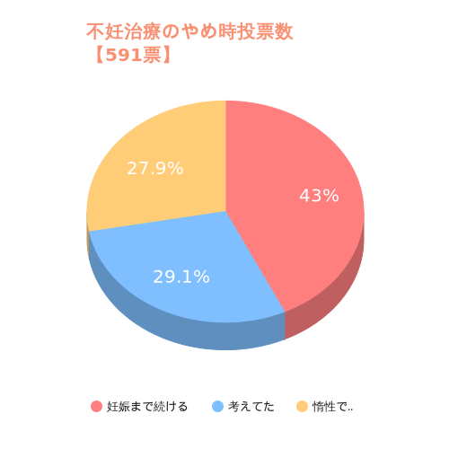 不妊治療のリミット(やめ時)について考えていましたか？