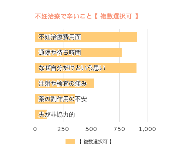 不妊治療をしていて辛いと感じることは？