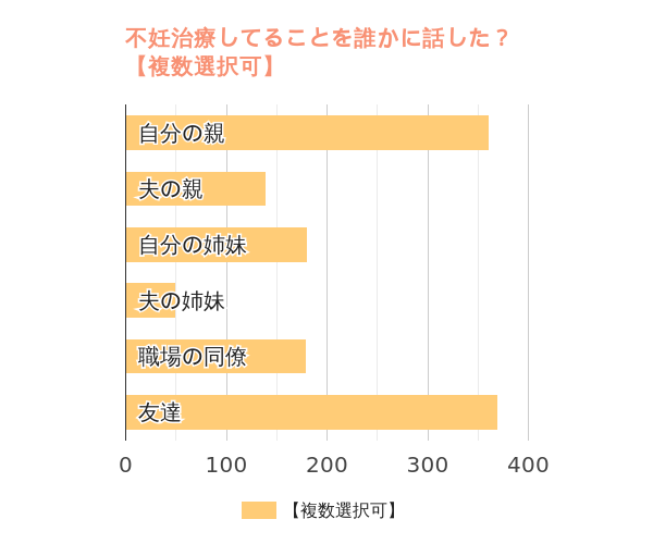 不妊治療していることを誰かに話しましたか？