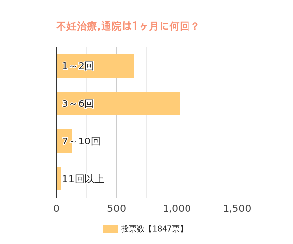 不妊治療のための通院は1ヶ月に何回くらい？ e-妊娠