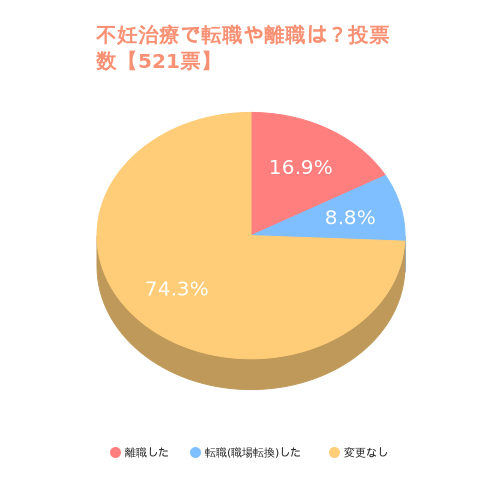 不妊治療をはじめてから転職や離職をしましたか？