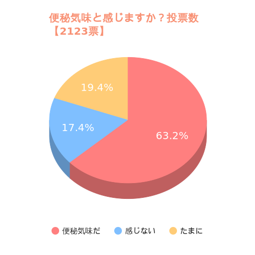 妊娠してから便秘気味と感じますか？ 妊娠3ヶ月