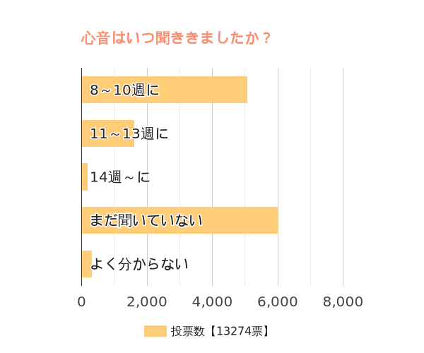 赤ちゃんの心音(心臓の音)は聞かれましたか？