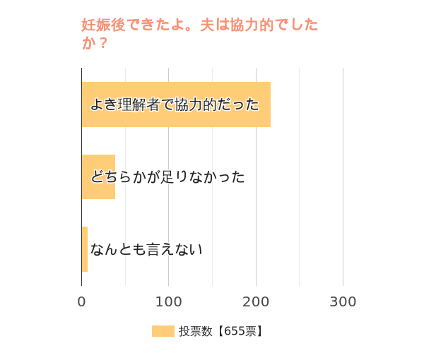 夫は理解者であり協力的でしたか？  e-妊娠
