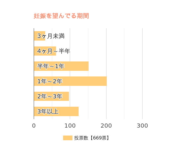 妊娠を望んでどのくらいですか？